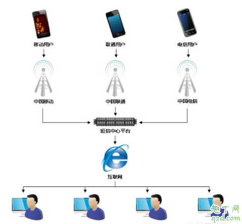 攜號轉網(wǎng)驗證碼收不到怎么辦 攜號轉網(wǎng)驗證碼解決沒有2