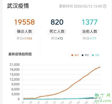 2月20號湖北能解封嗎 2月20號疫情會不會結(jié)束2