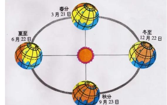 赤道有四季之分嗎？什么叫做赤道逆流